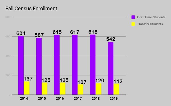 From 2014 to 2019 there was a decrease in enrollment. This shift caused departmental budget changes for the current year. 
