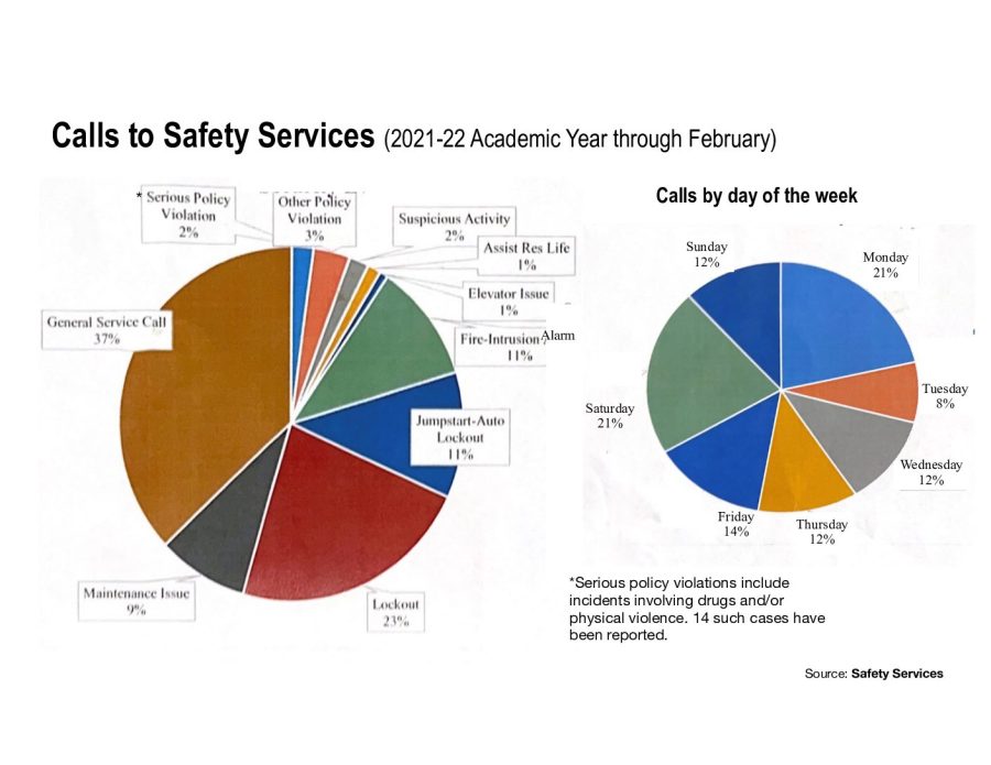 This chart details the amount and type of calls made to safety services during the current academic year.