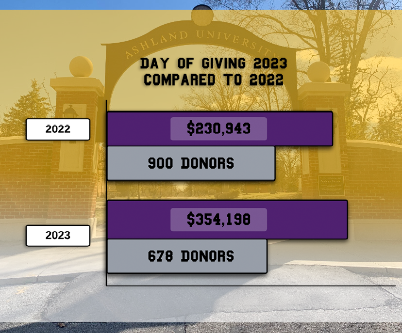 Day of Giving donations exceed previous years efforts.